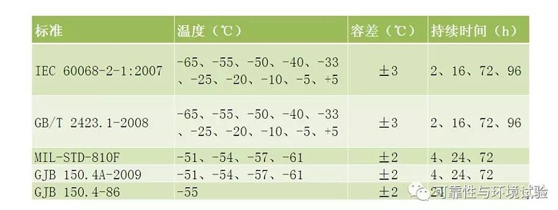 各種標準規定的嚴酷等級