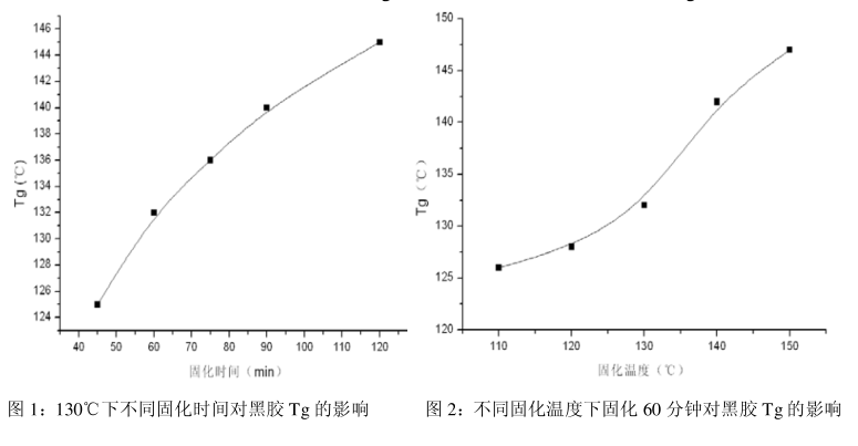 固化時間與溫度關系