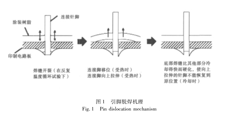 引腳脫焊機理