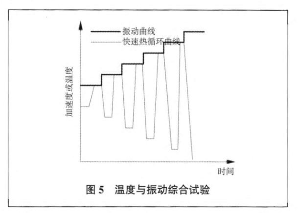 溫度與振動綜合試驗(yàn)