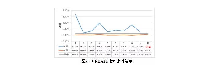 電阻HAST能力比對(duì)