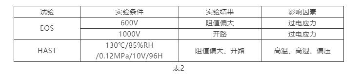 試驗條件及結(jié)果