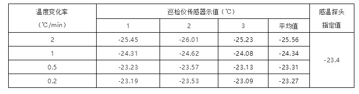 不同溫變率傳感器示值讀取結(jié)果比對(duì)