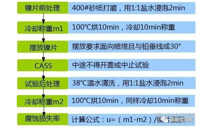 校正步驟