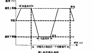 環(huán)境應力篩選試驗的參數確定