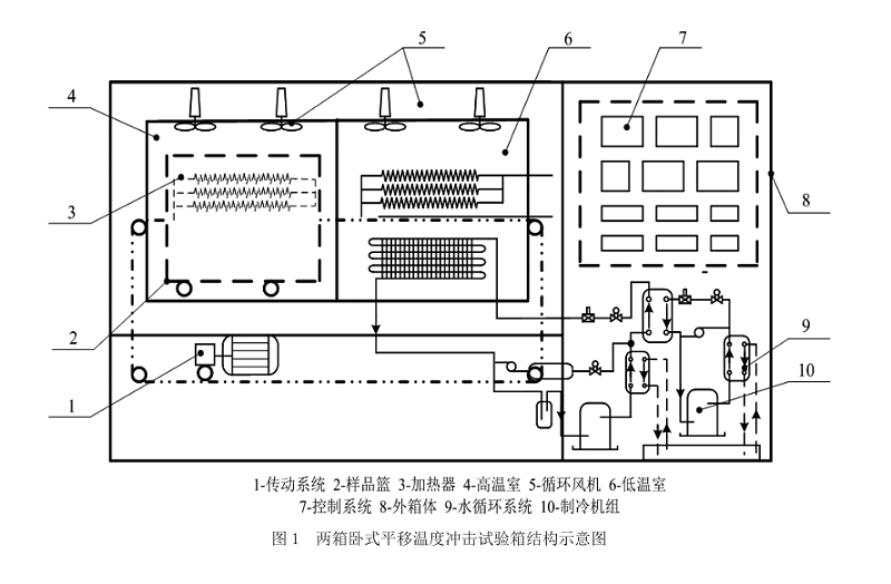 水平式溫度沖擊試驗箱