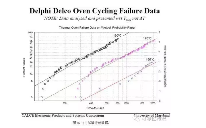 TCT失效數據