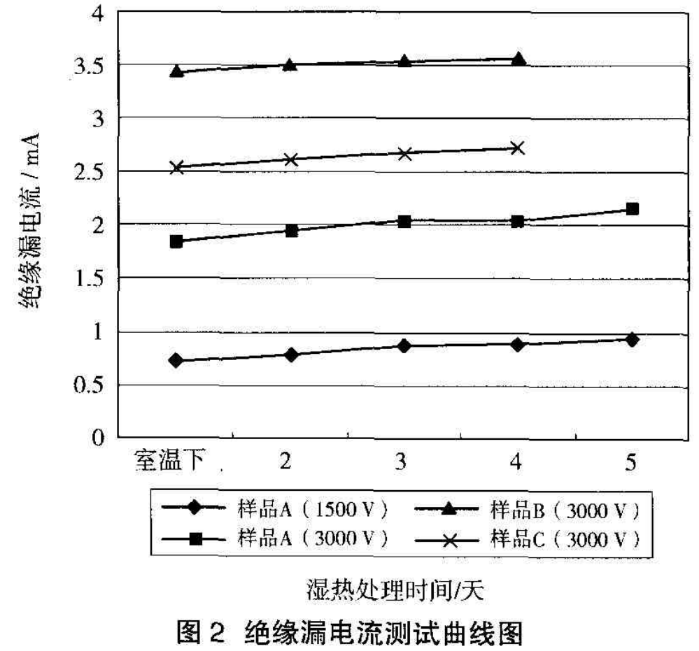 試驗結果