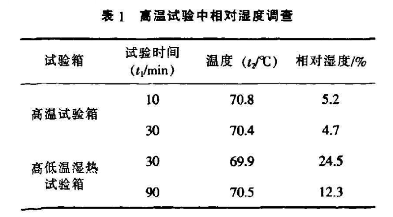 表1 高溫試驗(yàn)中相對濕度調(diào)查