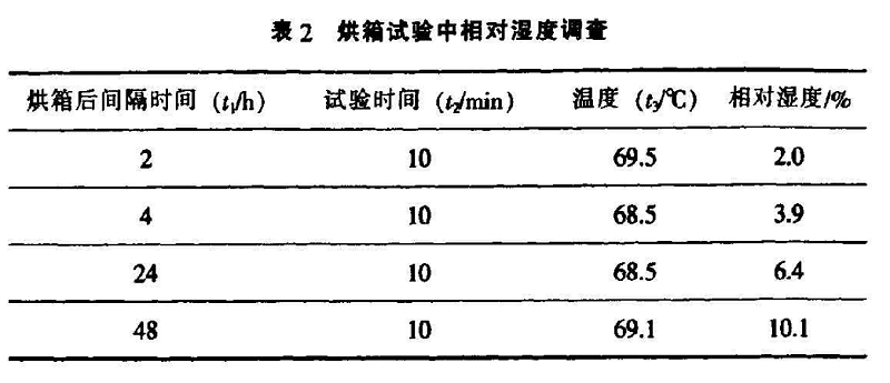 表2 烘箱試驗中相對濕度調(diào)查