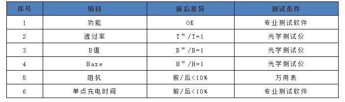 透明導電膜電容屏測試前后的基本性能