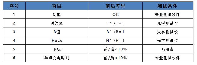 電容屏測試前后的基本性能