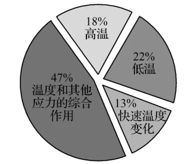 圖2 各種溫度應力所占比重