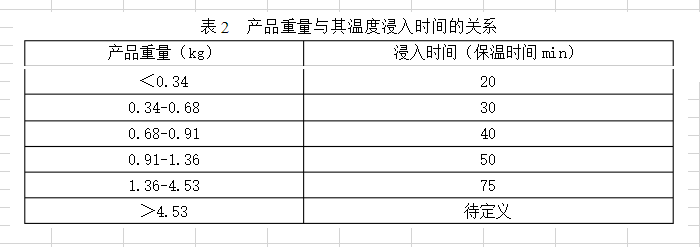 表二 產品重量與其濕度