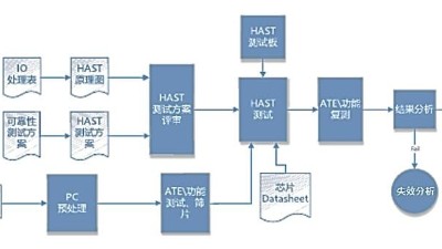 芯片可靠性測試,HAST高壓加速老化測試