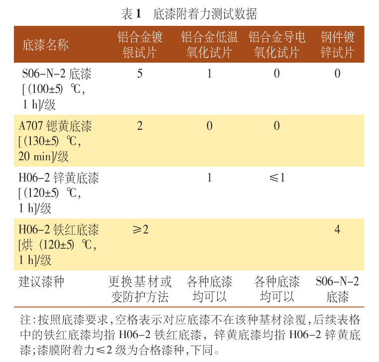 表1 底漆附著力測試數據