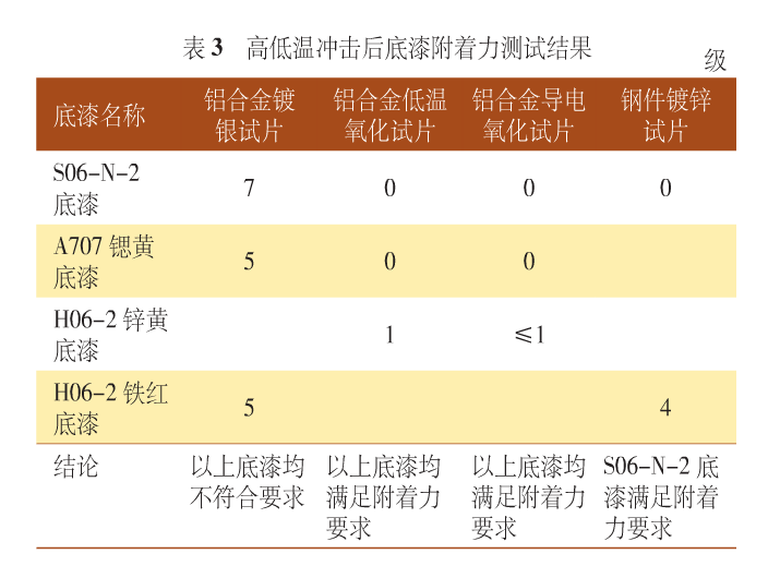 表3 高低溫沖擊后底漆附著力測試結果