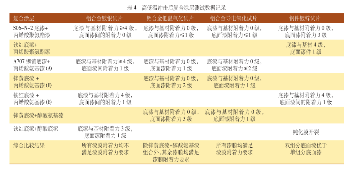 表4 高低溫沖擊后復合漆層測試數據記錄