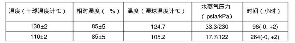 溫度，相對濕度和時間