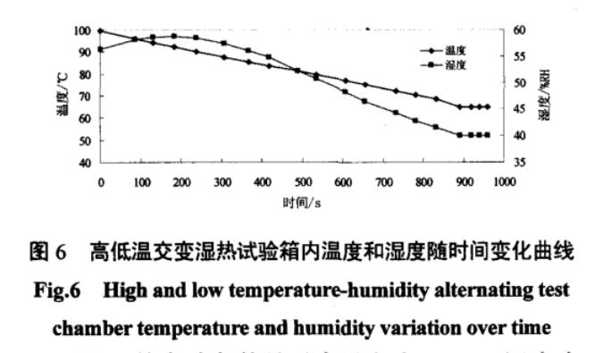 圖6 高低溫交變濕熱試驗箱內溫度和濕度隨時間變化曲線