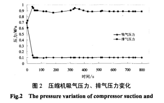 圖2 壓縮機吸氣壓力 排氣壓力變化