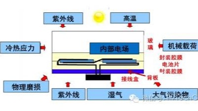 引起電子封裝加速失效的因素有哪些？