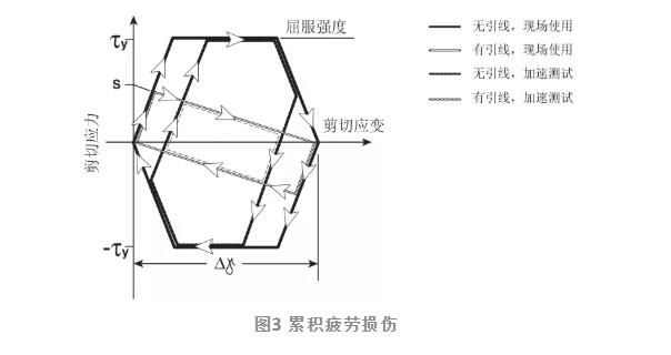 累積疲勞損傷