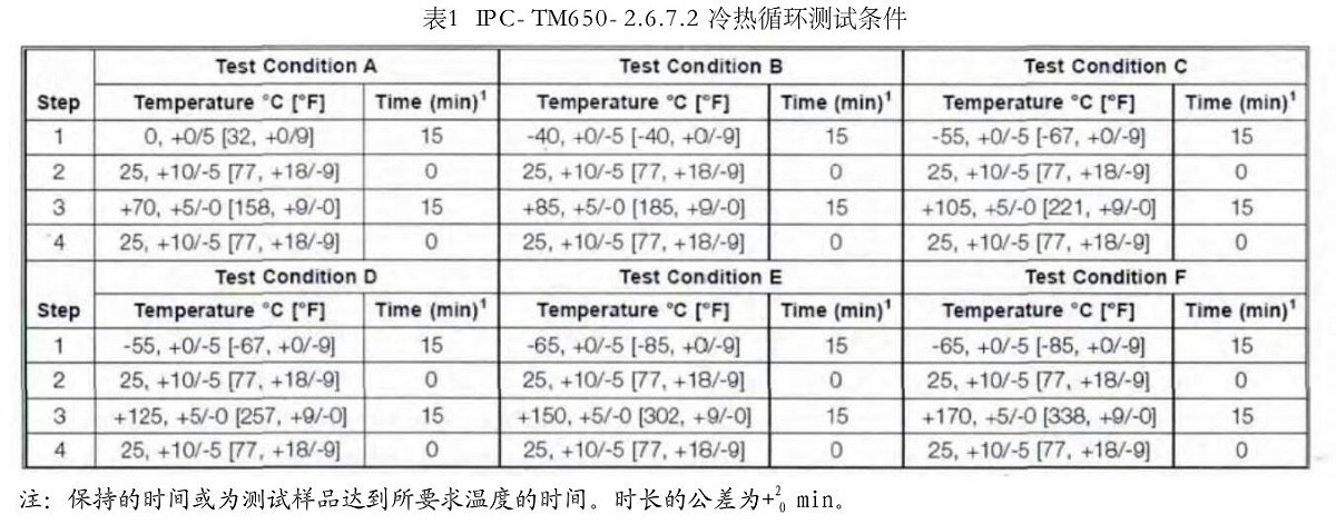 冷熱村換測試條件