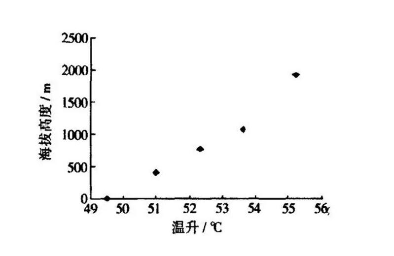 低氣壓試驗(yàn)箱的試驗(yàn)?zāi)康募皽y(cè)試標(biāo)準(zhǔn)