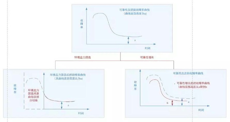 圖3 環(huán)境應(yīng)力篩選與可靠性增長(zhǎng)、增長(zhǎng)摸底試驗(yàn)的作用