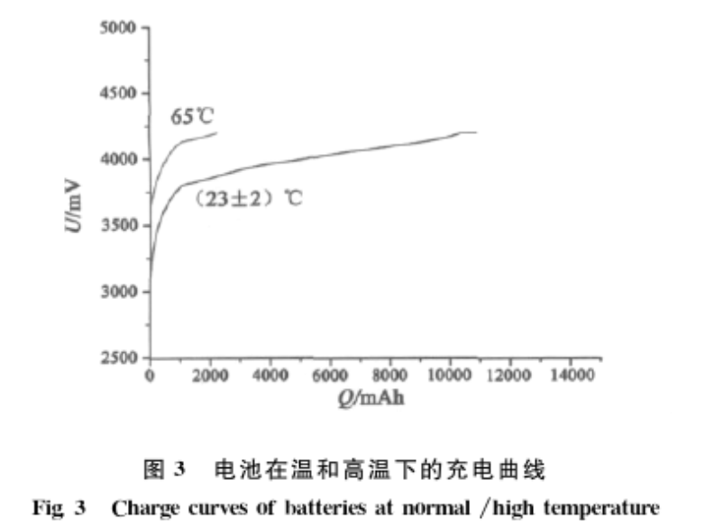 圖3 電池在溫和高溫下的充電曲線