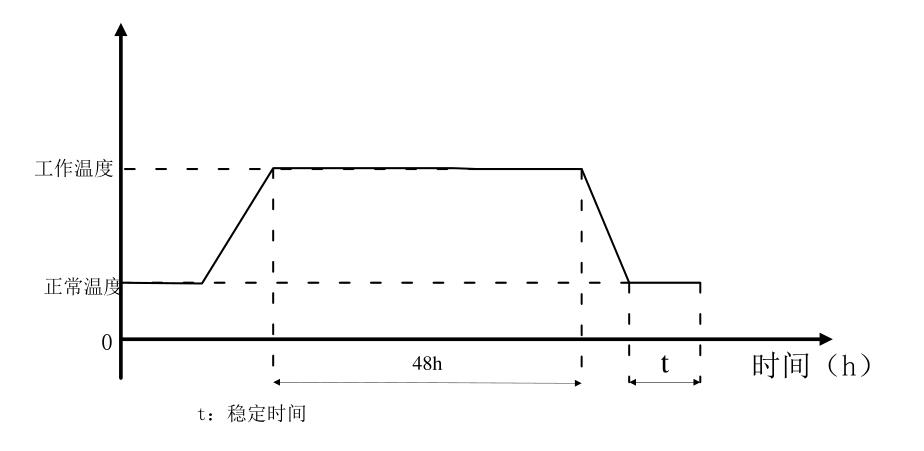 恒定濕熱測試時(shí)間要求圖