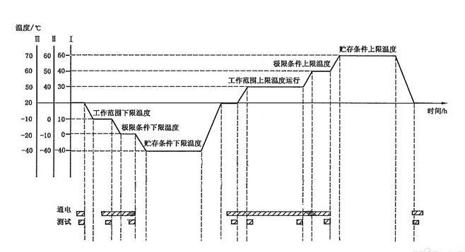 溫度循環(huán)試驗(yàn)需要幾個(gè)循環(huán)？