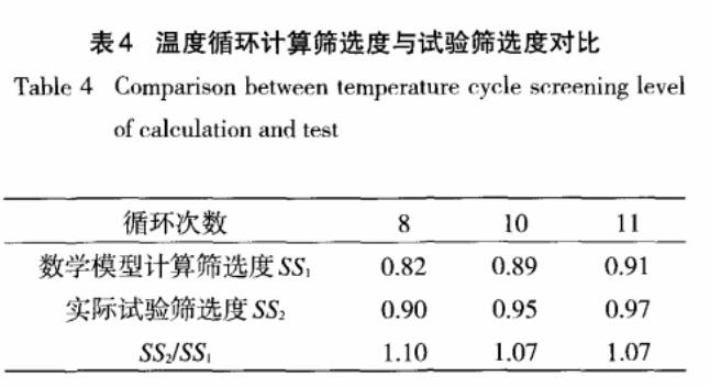 溫度循環計算篩選度與試驗篩選度對比