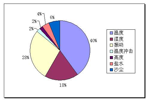 電子設備因環境因素導致失效