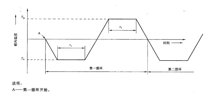 圖3 Nb試驗循環