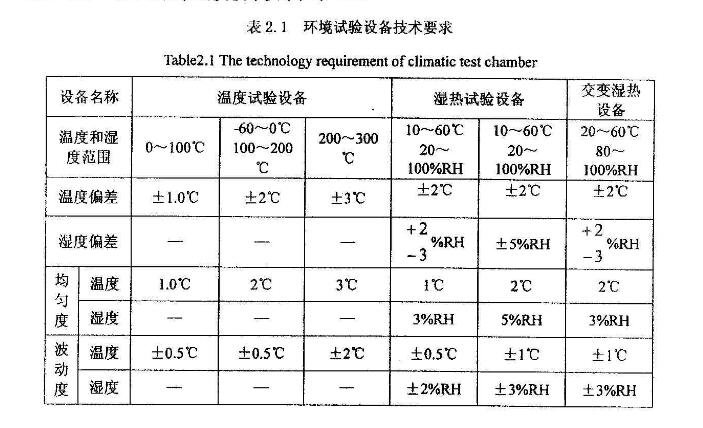 環(huán)境試驗設(shè)備技術(shù)要求