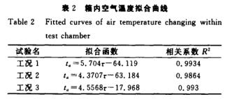 溫度擬合函數