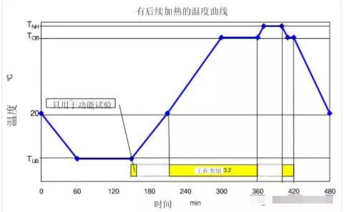 圖2 有后續(xù)加熱的溫度變化曲線