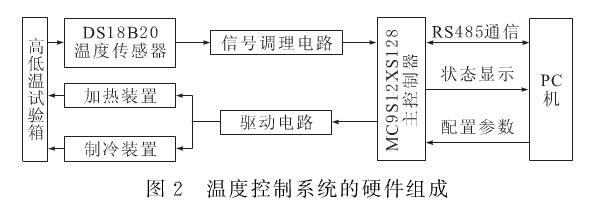 溫度控制器系統的硬件組成