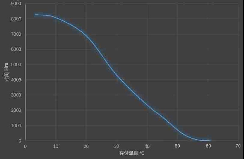 存儲環境溫度對應的時間