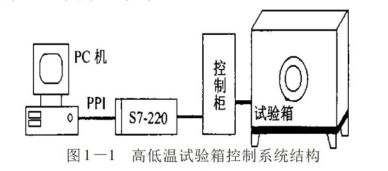 高低溫試驗(yàn)箱控制系統(tǒng)結(jié)構(gòu)